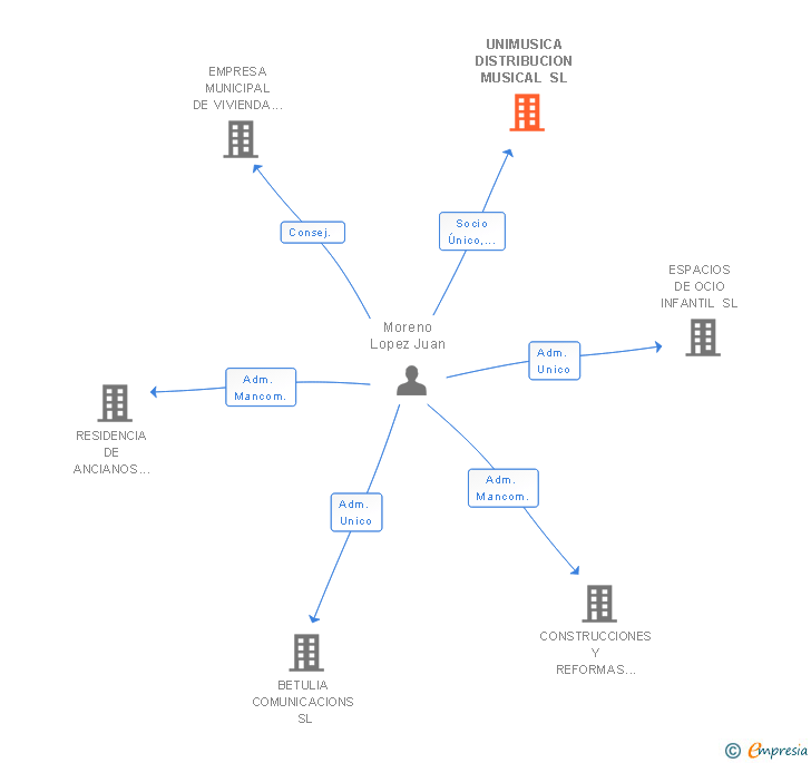Vinculaciones societarias de UNIMUSICA DISTRIBUCION MUSICAL SL