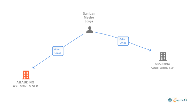 Vinculaciones societarias de ABAUDING ASESORES SLP