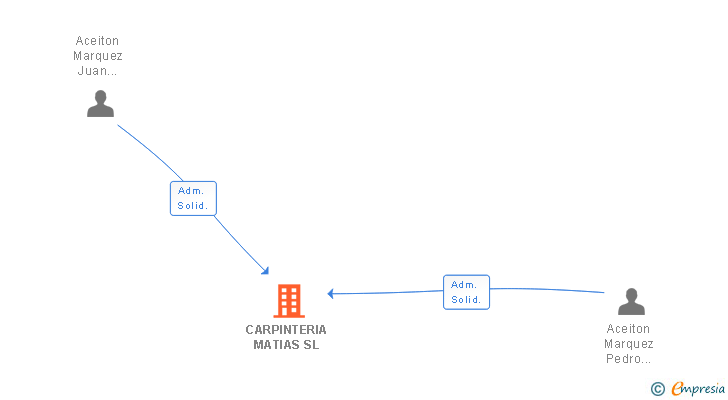 Vinculaciones societarias de CARPINTERIA MATIAS SL