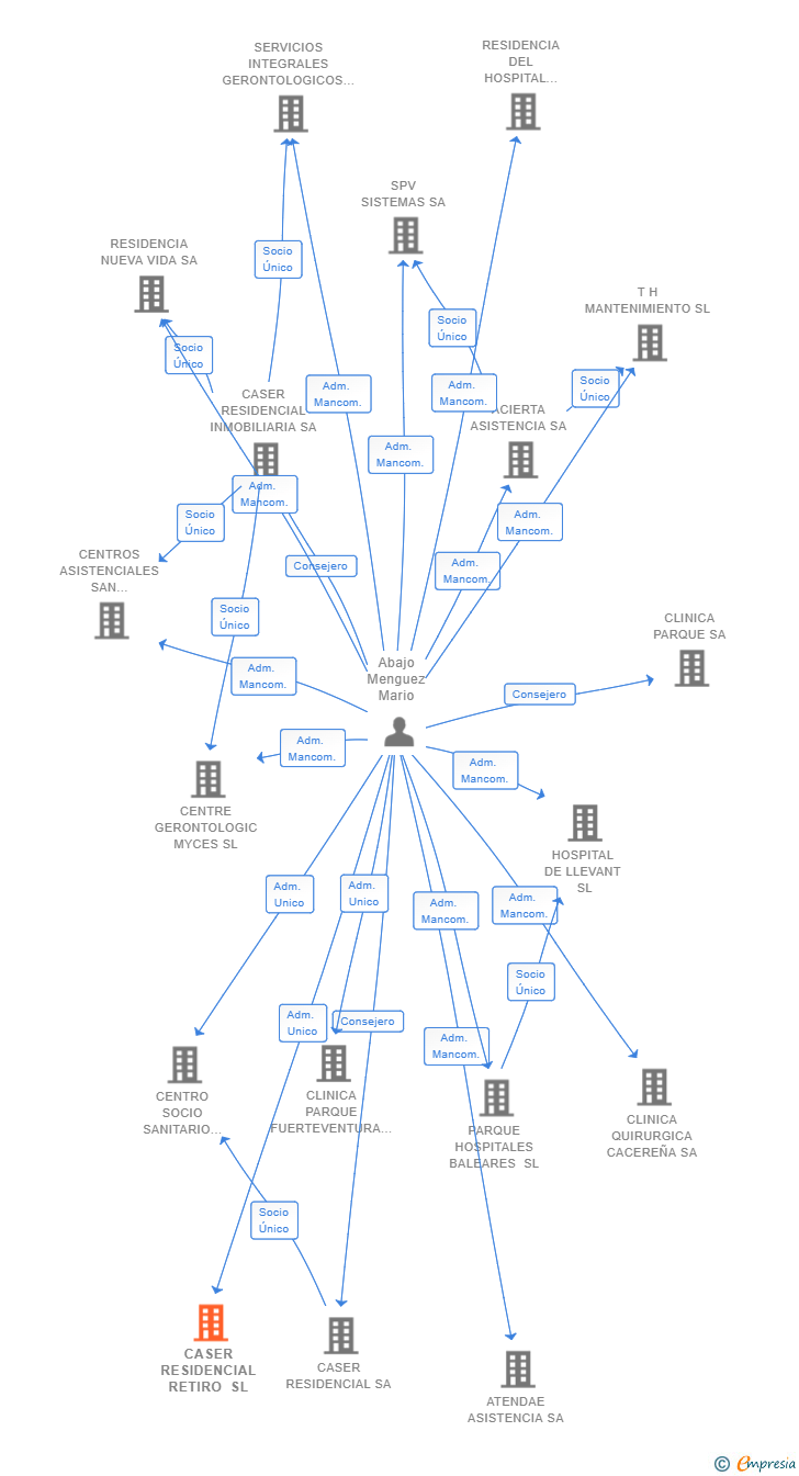 Vinculaciones societarias de CASER RESIDENCIAL RETIRO SL