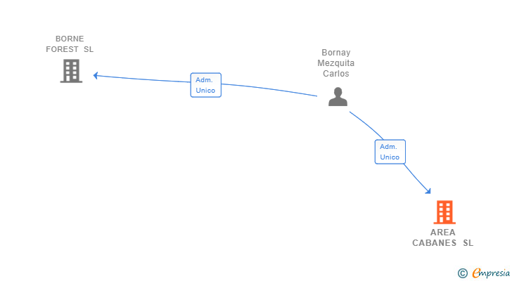 Vinculaciones societarias de AREA CABANES SL