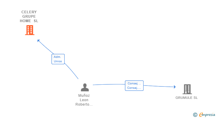 Vinculaciones societarias de CELERY GRUPE HOME SL