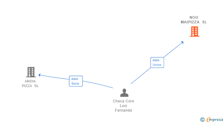 Vinculaciones societarias de NOU MAIPIZZA SL