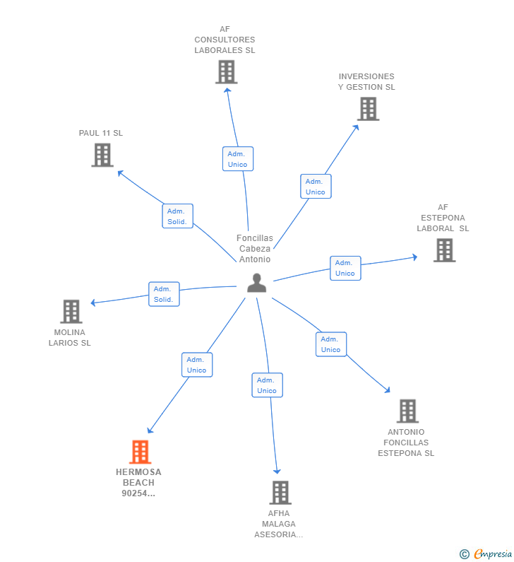 Vinculaciones societarias de HERMOSA BEACH 90254 MALACITANA SL