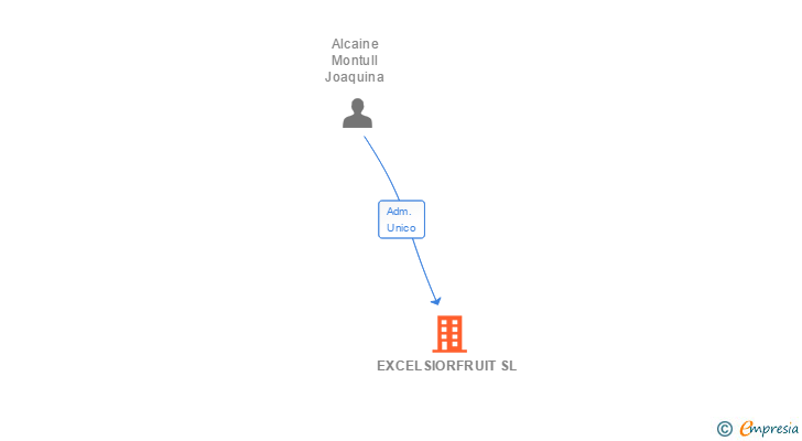 Vinculaciones societarias de EXCELSIORFRUIT SL