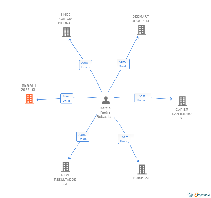 Vinculaciones societarias de SEGAPI 2022 SL