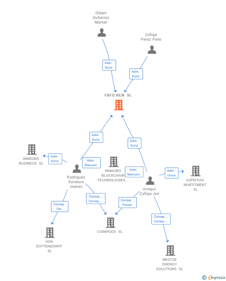 Vinculaciones societarias de FAFU REN SL