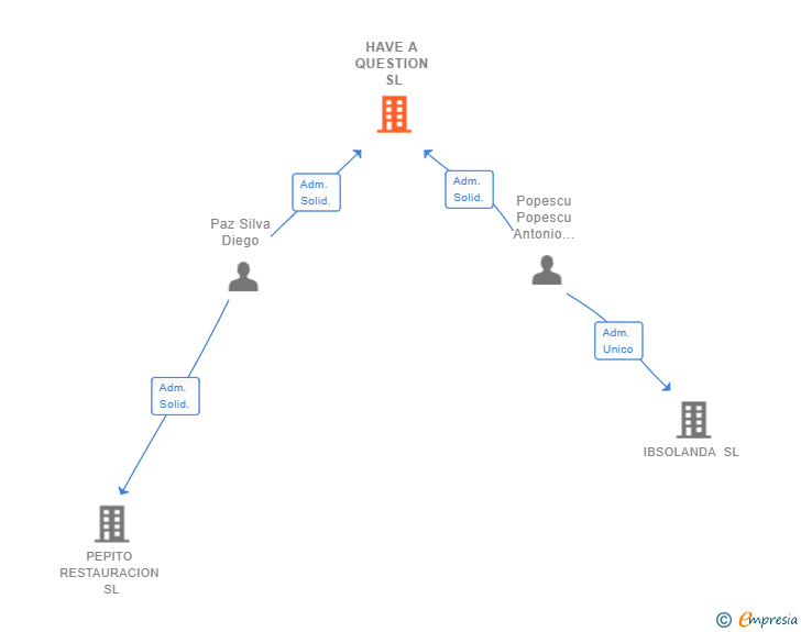 Vinculaciones societarias de HAVE A QUESTION SL