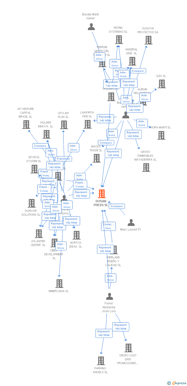 Vinculaciones societarias de DOSAN PRESS SL