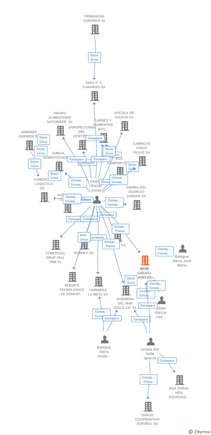 Vinculaciones societarias de MHM GRUPO HARINERO SL