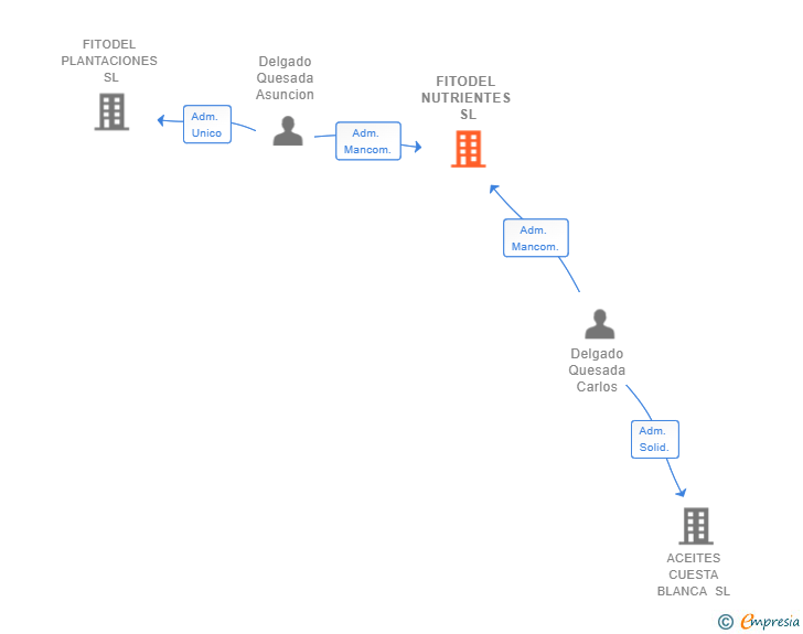 Vinculaciones societarias de FITODEL NUTRIENTES SL