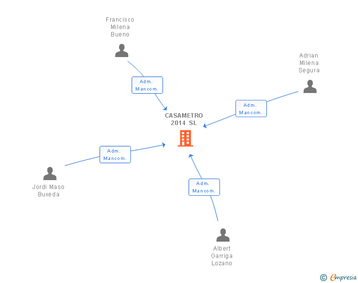 Vinculaciones societarias de CASAMETRO 2014 SL