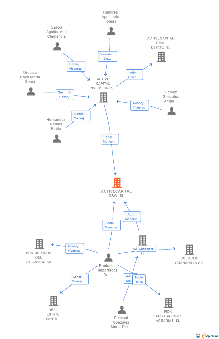 Vinculaciones societarias de ACTIVECAPITAL G&G SL