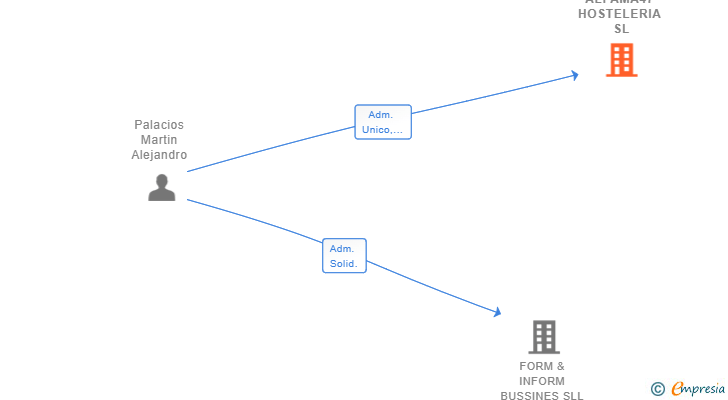 Vinculaciones societarias de ALPAMA47 HOSTELERIA SL