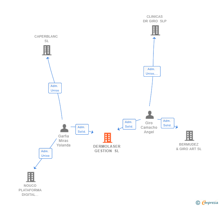 Vinculaciones societarias de DERMOLASER GESTION SL