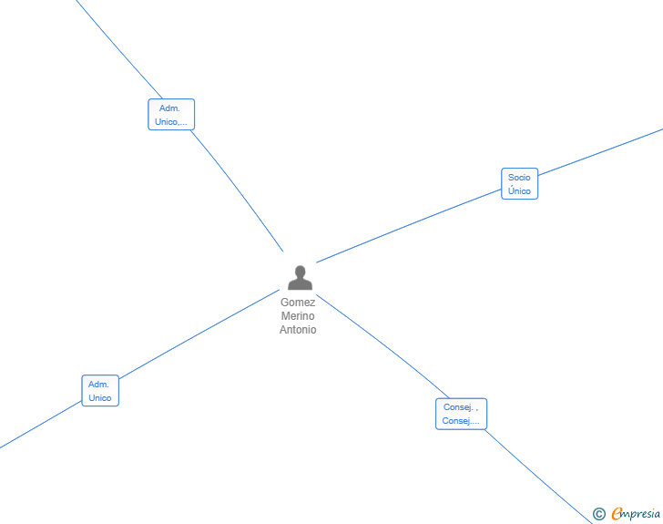 Vinculaciones societarias de GLORANT INVESMENT SL