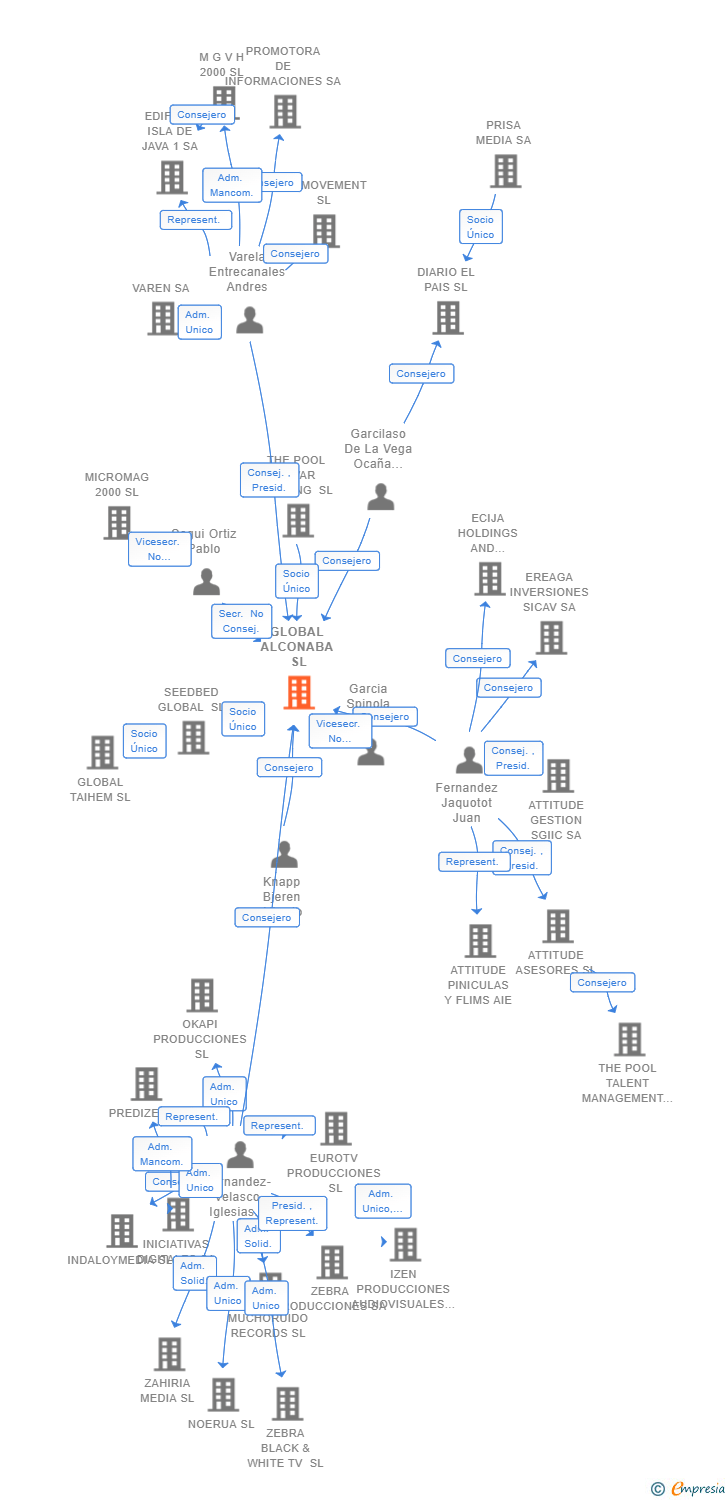 Vinculaciones societarias de GLOBAL ALCONABA SL