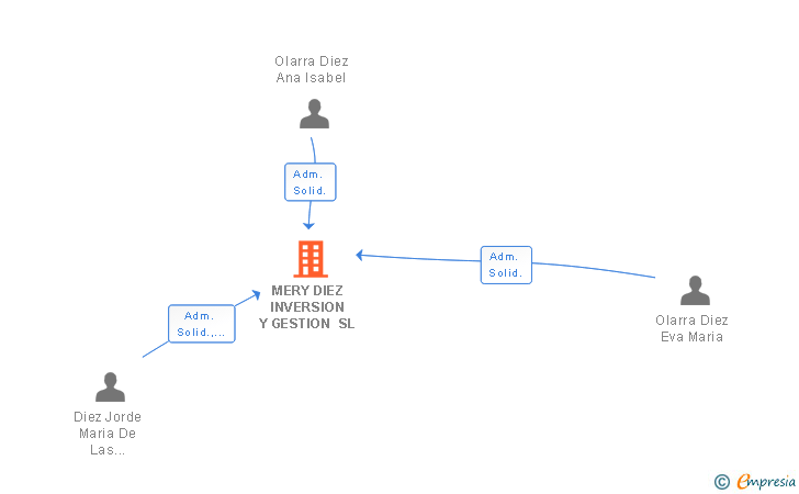 Vinculaciones societarias de MERY DIEZ INVERSION Y GESTION SL