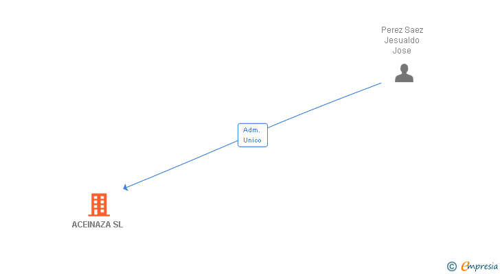 Vinculaciones societarias de ACEINAZA SL