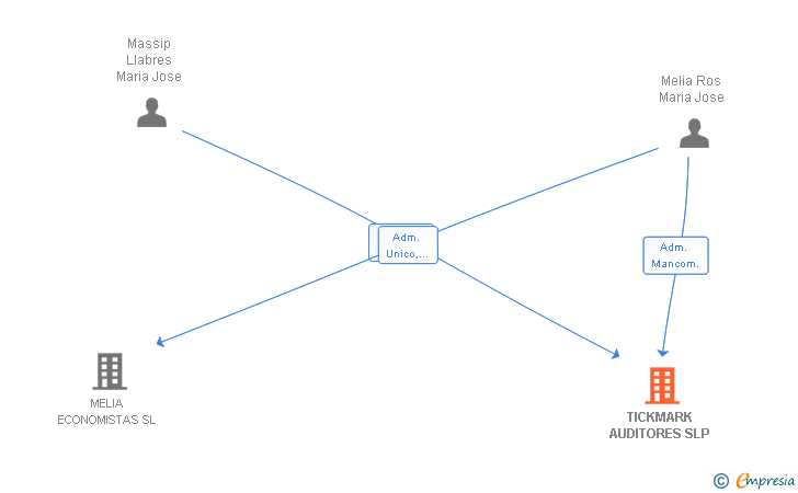 Vinculaciones societarias de TICKMARK AUDITORES SLP