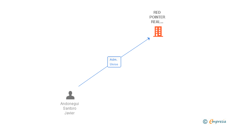 Vinculaciones societarias de RED POINTER REAL ESTATE SL