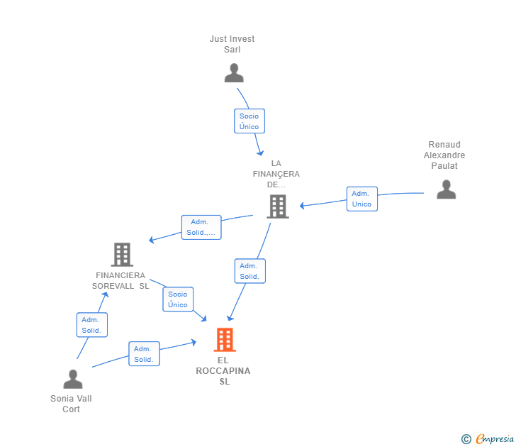 Vinculaciones societarias de EL ROCCAPINA SL