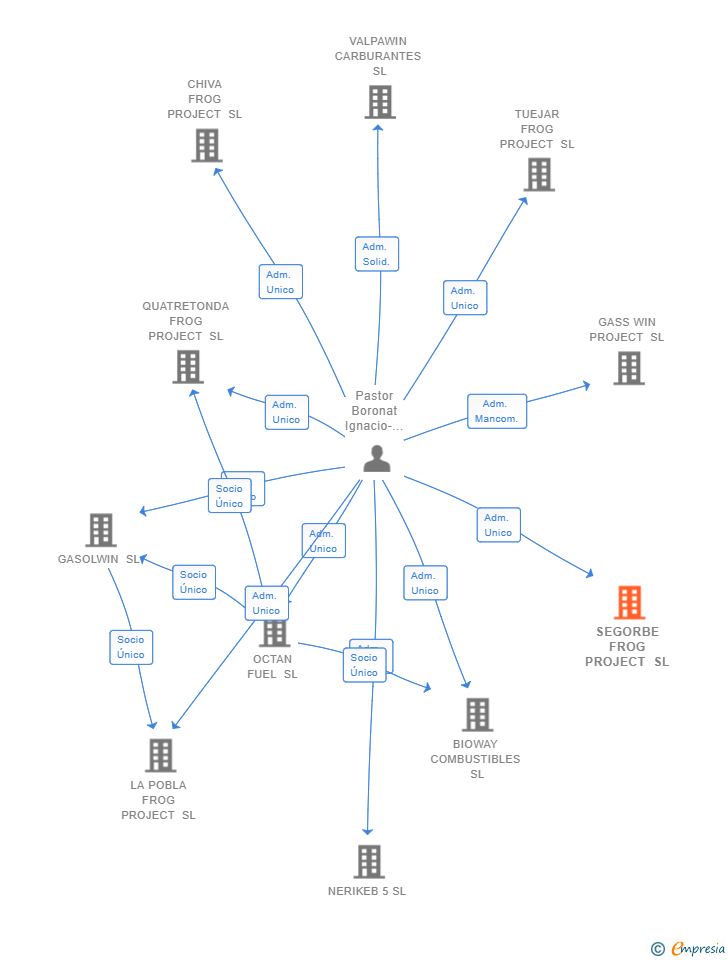 Vinculaciones societarias de SEGORBE FROG PROJECT SL