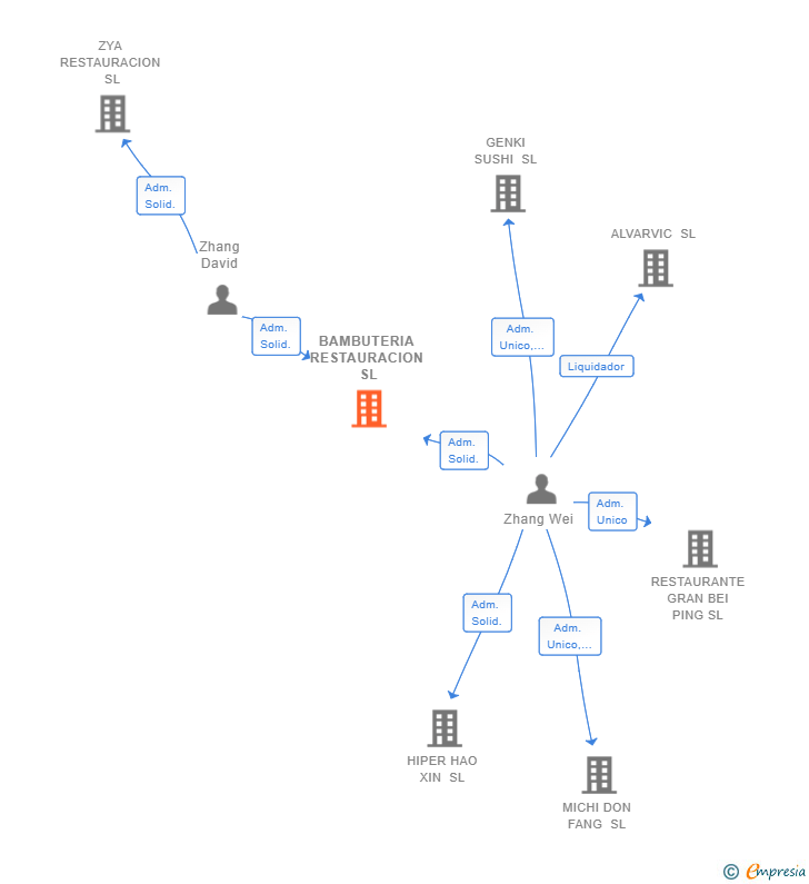 Vinculaciones societarias de BAMBUTERIA RESTAURACION SL