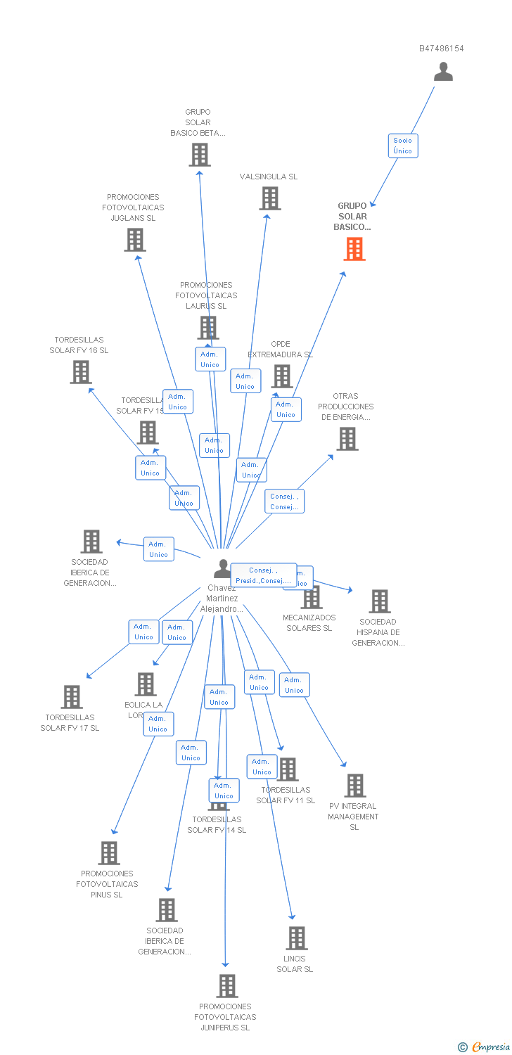 Vinculaciones societarias de GRUPO SOLAR BASICO OMICRON 1 SL