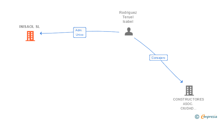 Vinculaciones societarias de INISAOL SL