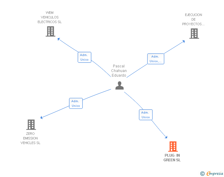 Vinculaciones societarias de PLUG-IN GREEN SL