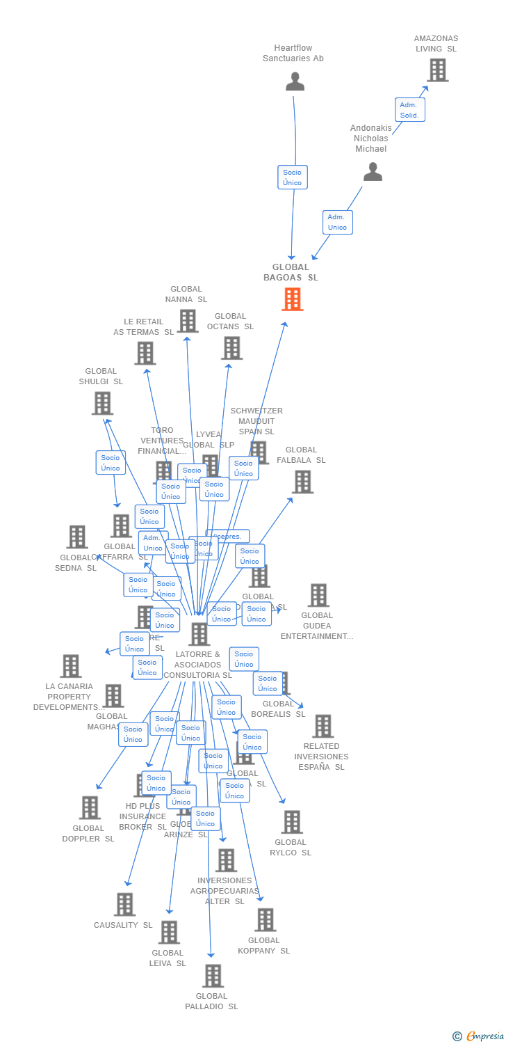 Vinculaciones societarias de GLOBAL BAGOAS SL