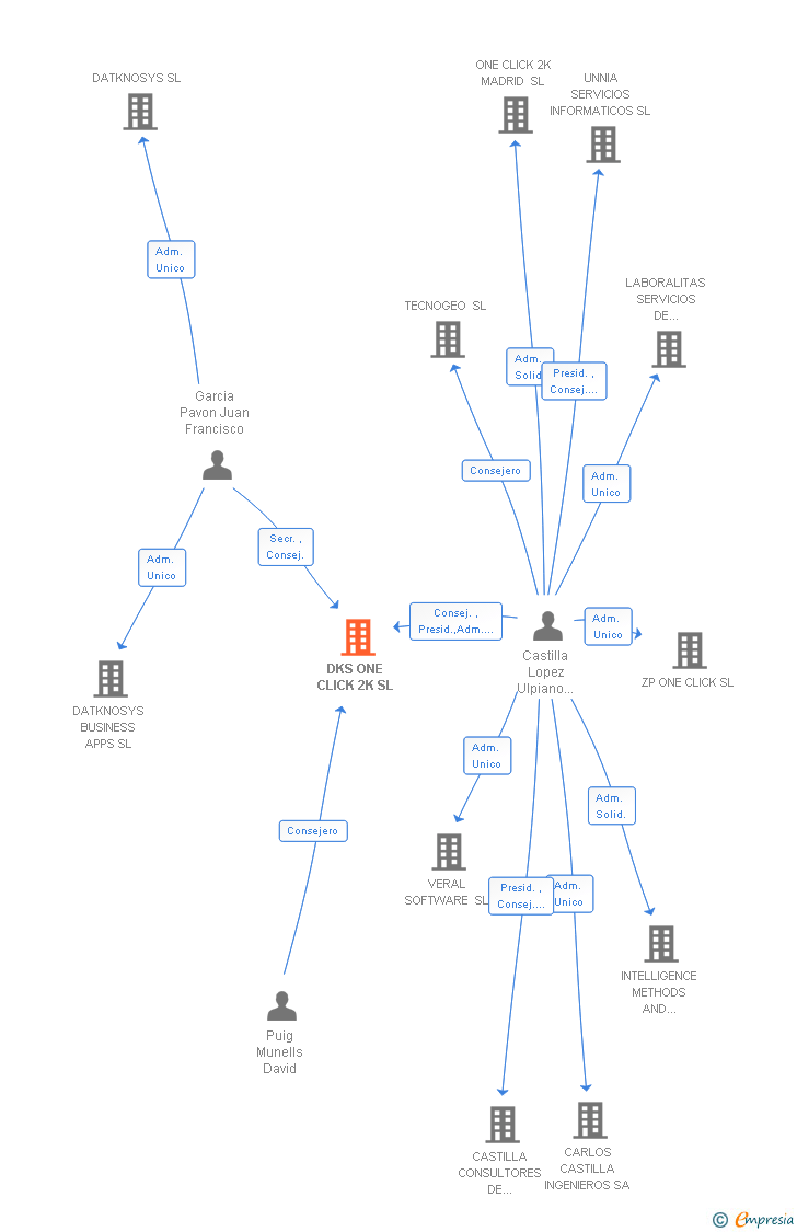 Vinculaciones societarias de DKS ONE CLICK 2K SL
