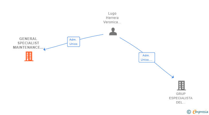 Vinculaciones societarias de GENERAL SPECIALIST MAINTENANCE SL