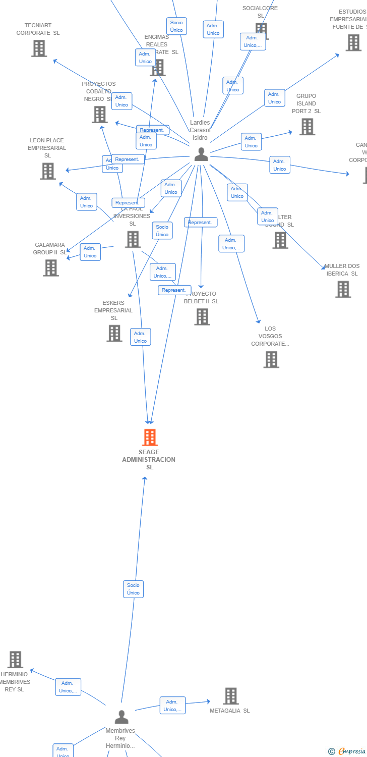 Vinculaciones societarias de SEAGE ADMINISTRACION SL