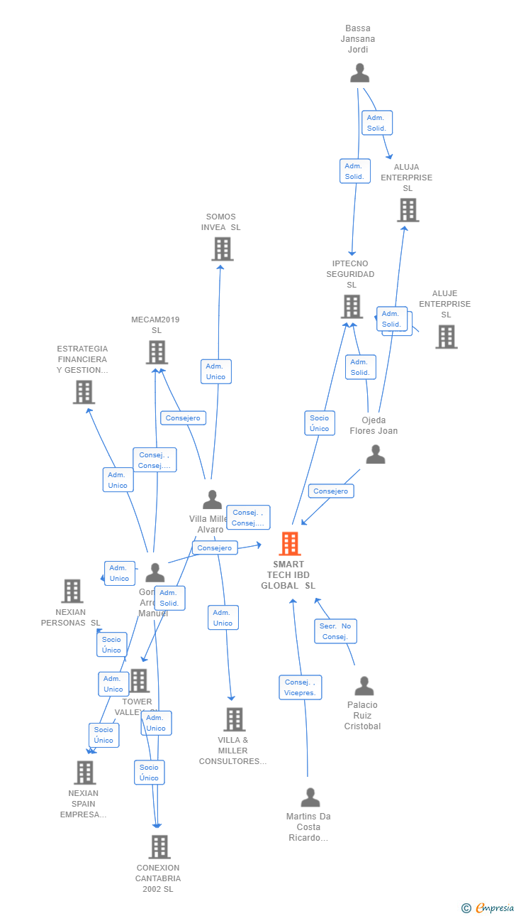 Vinculaciones societarias de SMART TECH IBD GLOBAL SL