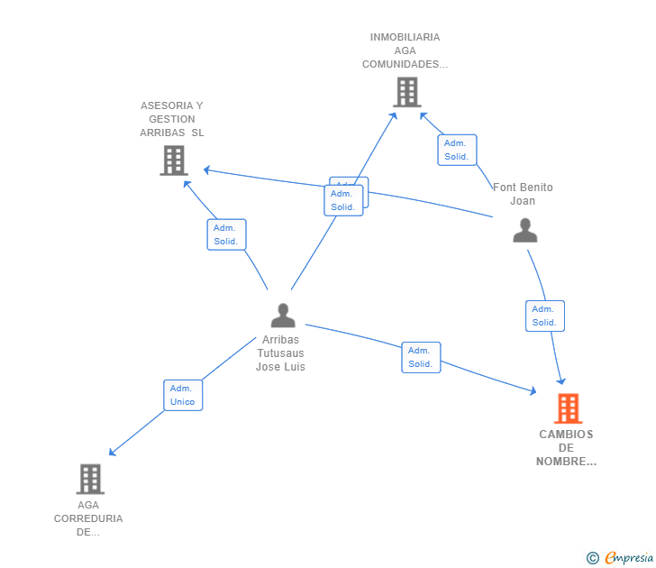 Vinculaciones societarias de CAMBIOS DE NOMBRE ONLINE SL (EXTINGUIDA)