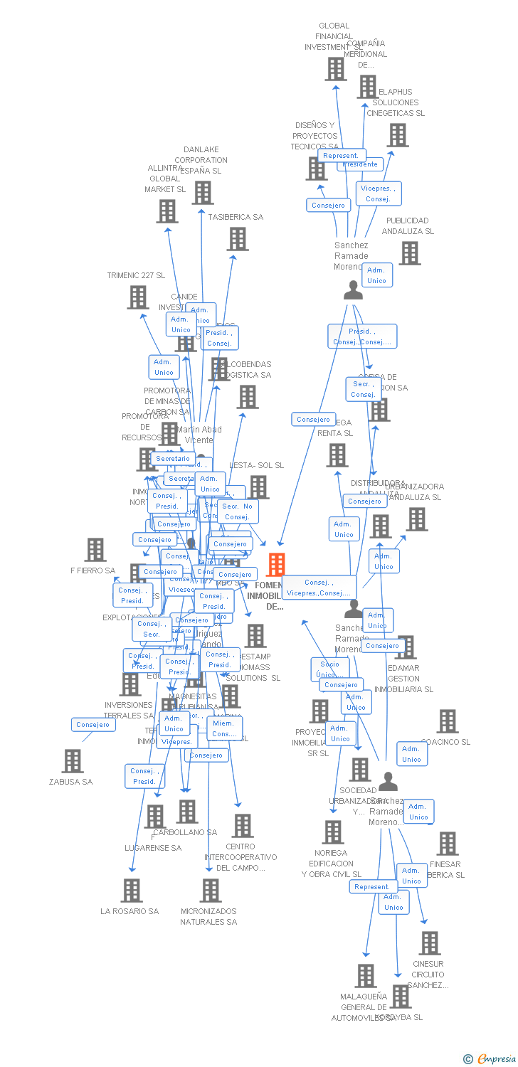 Vinculaciones societarias de FOMENTO INMOBILIARIO DE CORDOBA SA