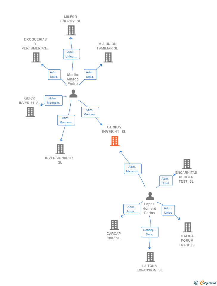 Vinculaciones societarias de GENIUS INVER 41 SL