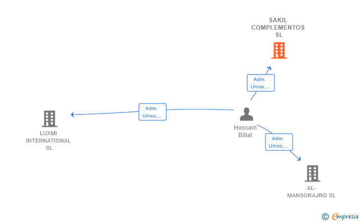 Vinculaciones societarias de SAKIL COMPLEMENTOS SL
