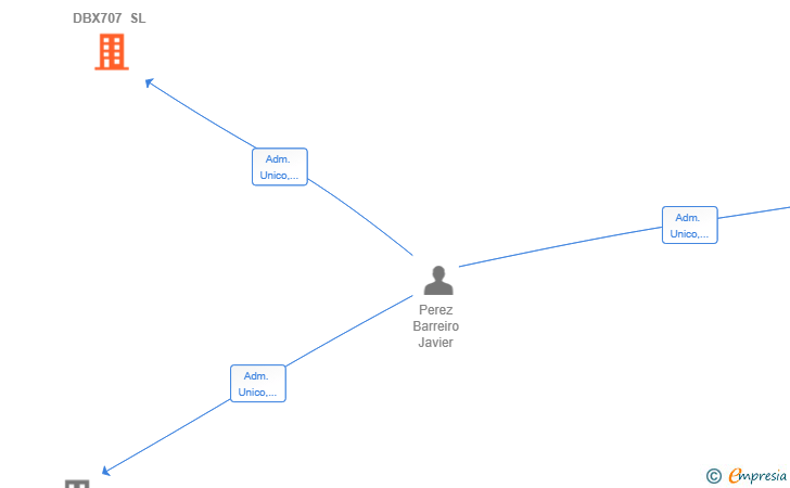 Vinculaciones societarias de DBX707 SL