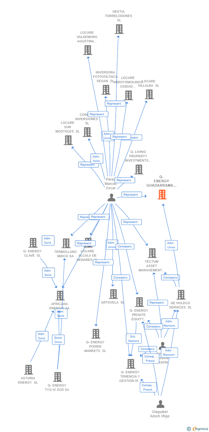 Vinculaciones societarias de Q-ENERGY GUADARRAMA SL