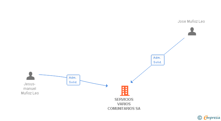 Vinculaciones societarias de SERVICIOS VARIOS COMUNITARIOS SA