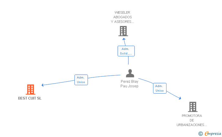Vinculaciones societarias de BEST CUIT SL