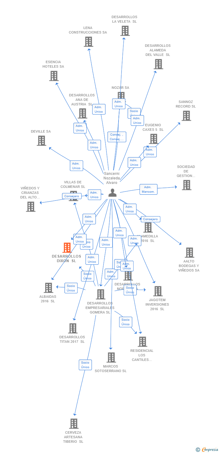 Vinculaciones societarias de DESARROLLOS DIXON SL