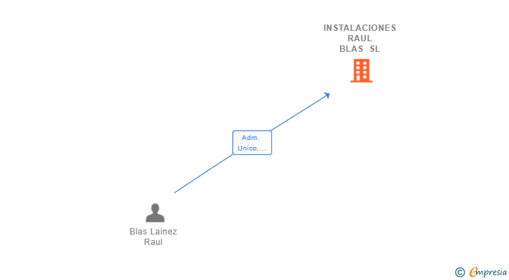 Vinculaciones societarias de INSTALACIONES RAUL BLAS SL