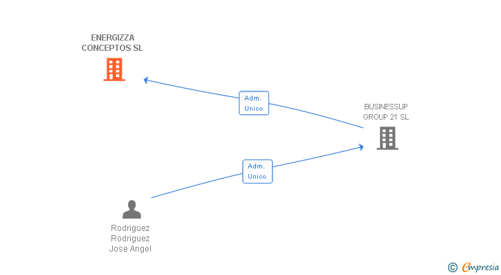 Vinculaciones societarias de ENERGIZZA CONCEPTOS SL