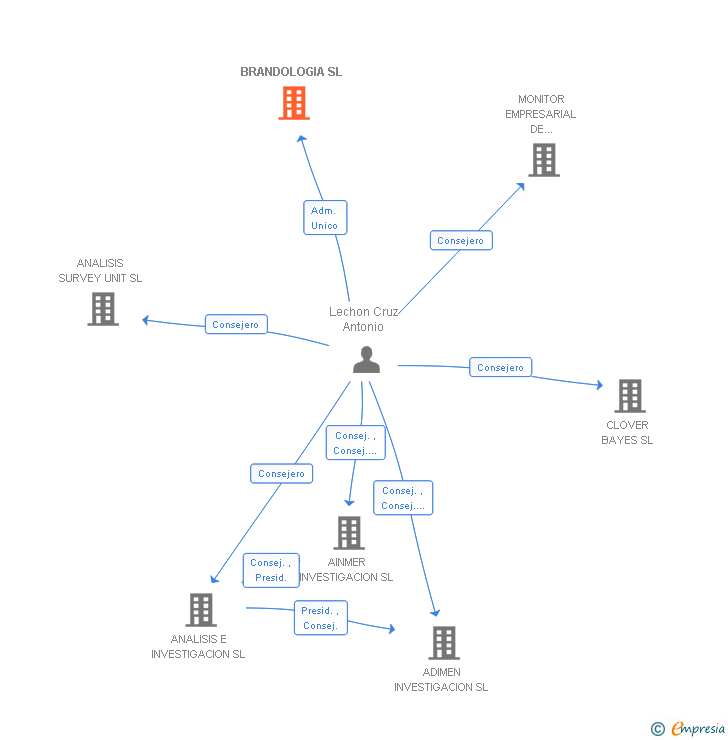 Vinculaciones societarias de BRANDOLOGIA SL
