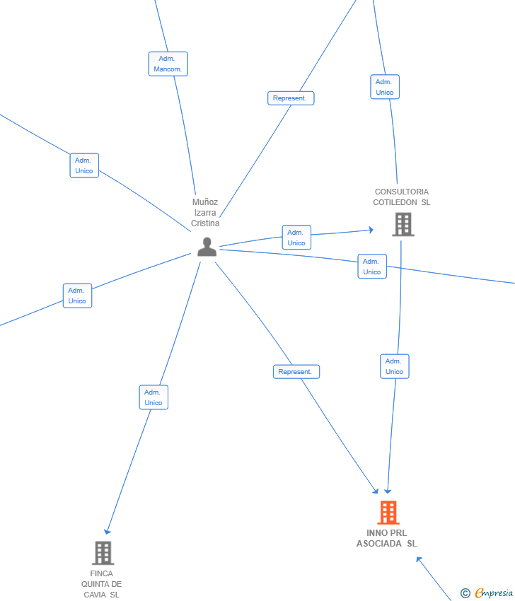 Vinculaciones societarias de INNO PRL ASOCIADA SL