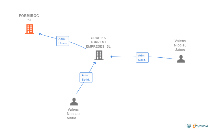 Vinculaciones societarias de FORMIROC SL